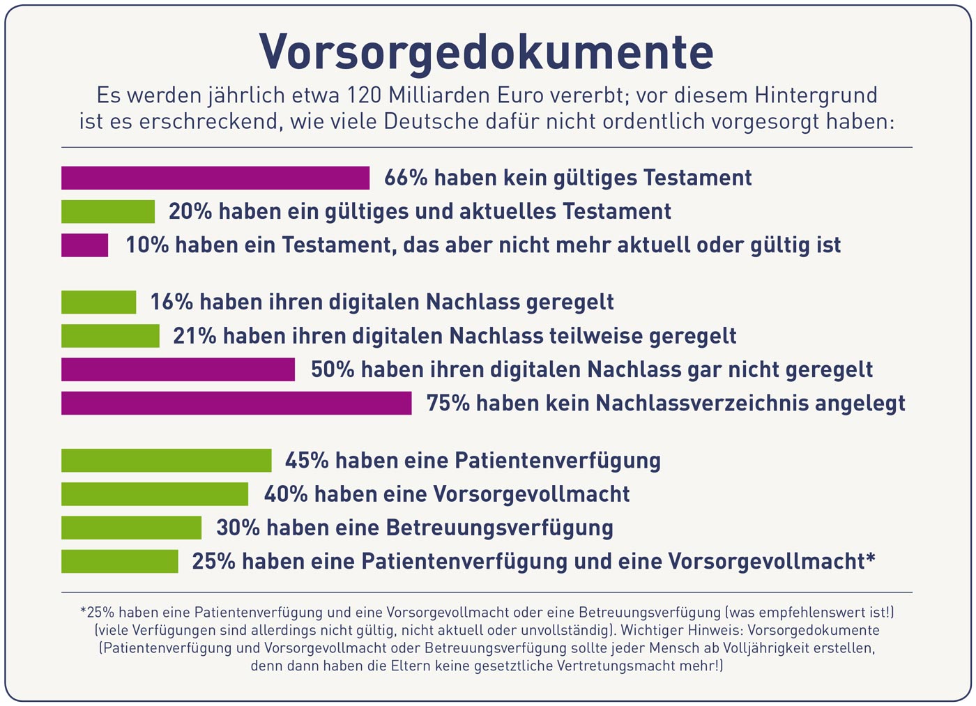 Infografik „Vorsorgedokumente“ zur Vorsorgesituation in Deutschland. Die Mehrheit ist unzureichend vorbereitet: 66 % haben kein gültiges Testament, 75 % kein Nachlassverzeichnis und 50 % keine Regelung für den digitalen Nachlass. Bei der medizinischen Vorsorge haben 45 % eine Patientenverfügung und 40 % eine Vorsorgevollmacht, aber nur 25 % besitzen die empfohlene Kombination aus beidem. Ein abschließender Hinweis betont die Notwendigkeit dieser Dokumente ab der Volljährigkeit.